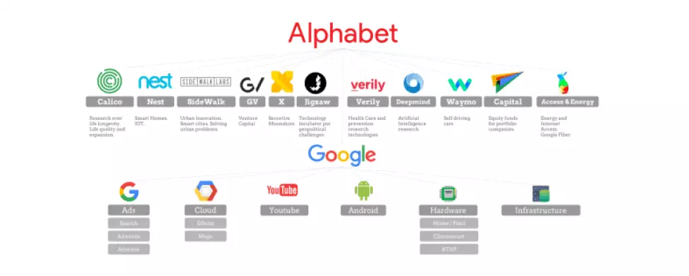 alphabet Branding Strategy